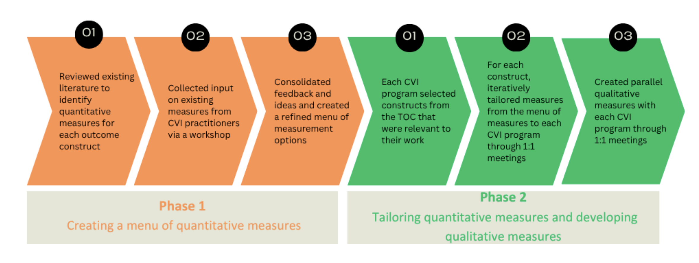Flow chart showing the two  phases of tailoring and refining measures for CVI programs. Phase 1: creating a menu of quantitative measures (which includes 3 sub steps: reviewing existing literature, collecting input, and consolidating feedback). Phase 2 is tailoring quantitative measures and developing qualitative measures (which includes 3 sub steps)